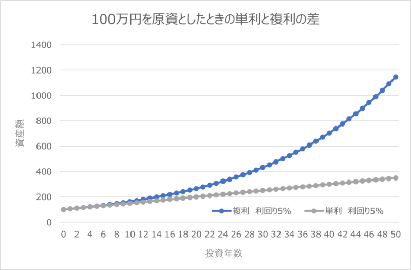 100万円を原資としたときの単利と複利の差