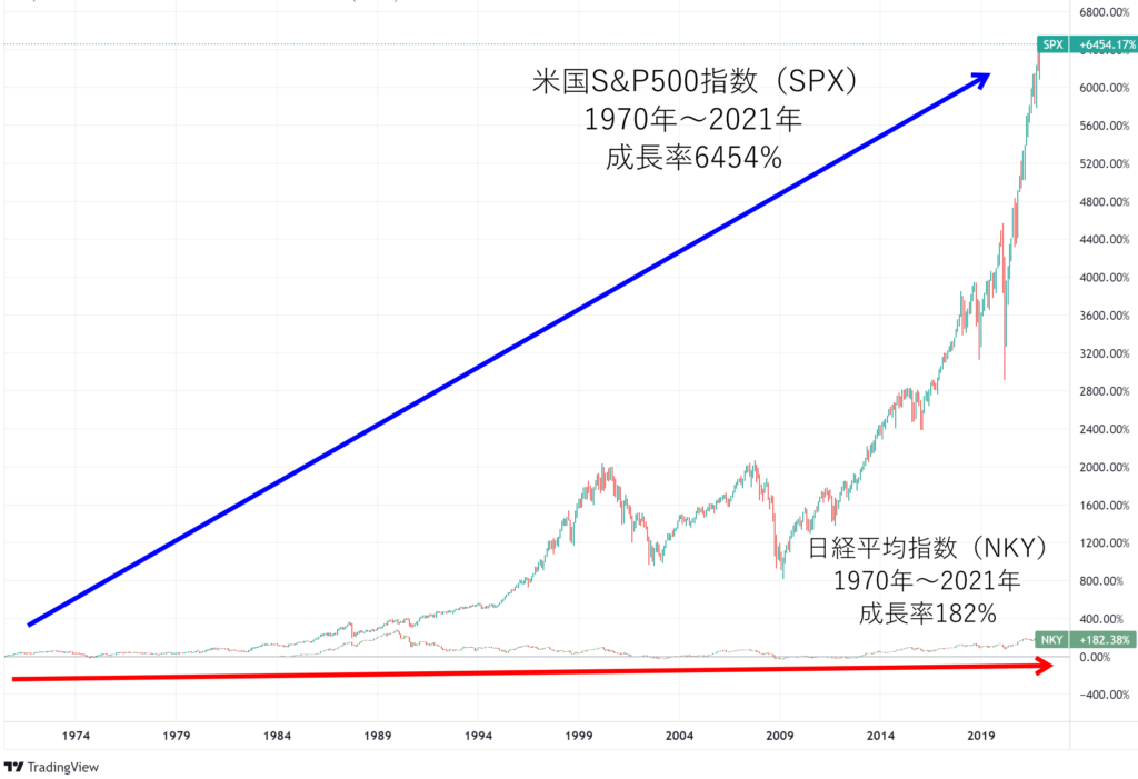 S＆P500と日経平均株価を比較