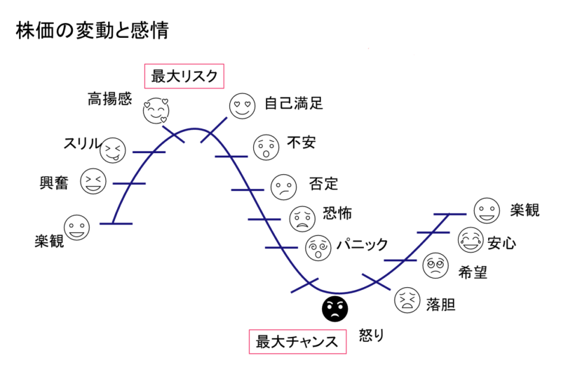 株価の変動と感情